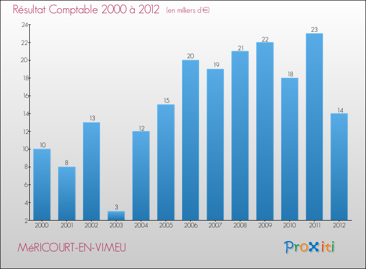 Evolution du résultat comptable pour la commune de MéRICOURT-EN-VIMEU de 2000 à 2012 Evolution du résultat comptable pour MéRICOURT-EN-VIMEU de 2000 à 2012
