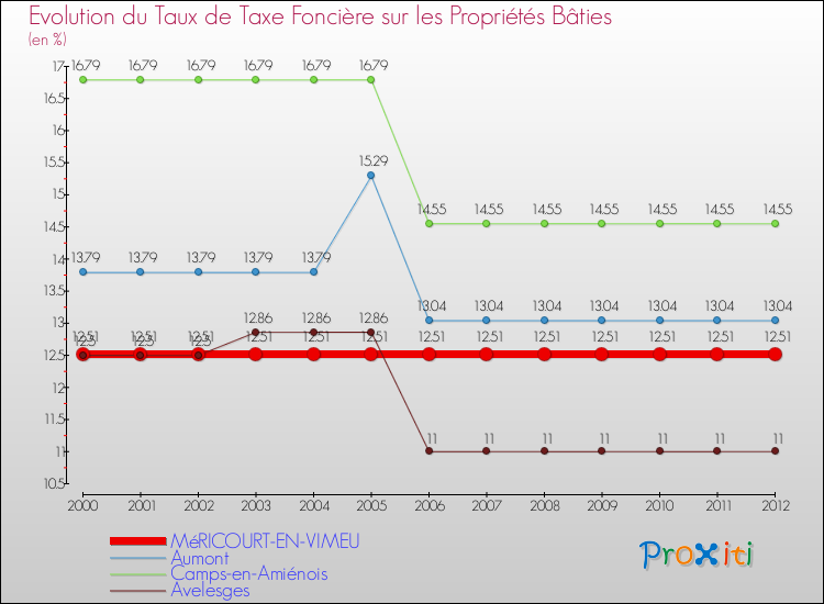 Evolution du taux de la taxe foncière sur le bati pour MéRICOURT-EN-VIMEU et les communes proches de 2000 à 2012 Comparaison des taux de taxe foncière sur le bati pour MéRICOURT-EN-VIMEU et les communes voisines de 2000 à 2012