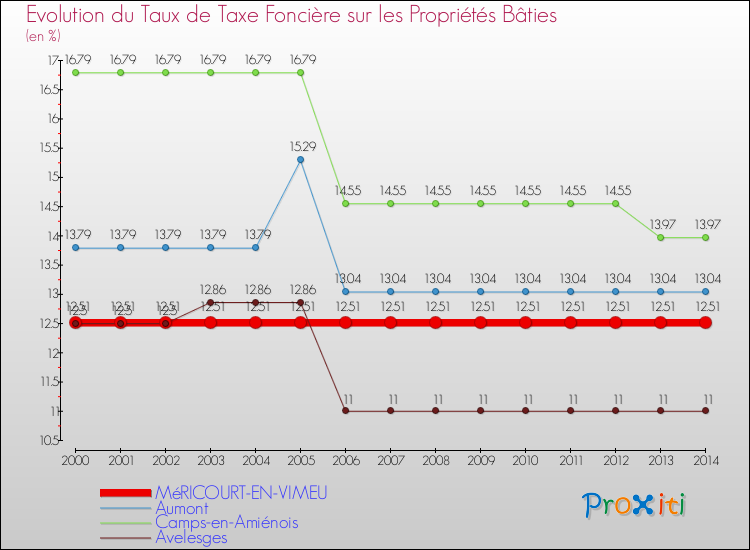 Evolution du taux de la taxe foncière sur le bati pour MéRICOURT-EN-VIMEU et les communes proches de 2000 à 2014 Comparaison des taux de taxe foncière sur le bati pour MéRICOURT-EN-VIMEU et les communes voisines de 2000 à 2014