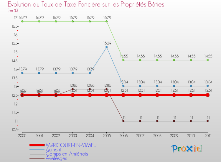 Evolution du taux de la taxe foncière sur le bati pour MéRICOURT-EN-VIMEU et les communes proches Comparaison des taux de taxe foncière sur le bati pour MéRICOURT-EN-VIMEU et les communes voisines