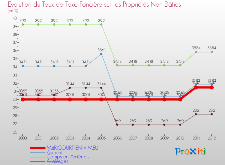 Evolution du taux de la taxe foncière sur les immeubles et terrains non batis pour MéRICOURT-EN-VIMEU et les communes proches de 2000 à 2012 Comparaison des taux de la taxe foncière sur les immeubles et terrains non batis pour MéRICOURT-EN-VIMEU et les communes voisines de 2000 à 2012