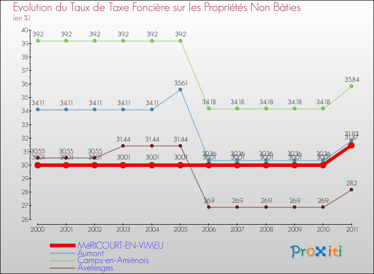 Evolution du taux de la taxe foncière sur les immeubles et terrains non batis pour MéRICOURT-EN-VIMEU et les communes proches Comparaison des taux de la taxe foncière sur les immeubles et terrains non batis pour MéRICOURT-EN-VIMEU et les communes voisines