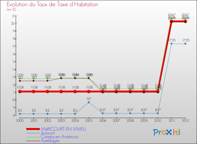 Evolution du taux de la taxe d'habitation pour MéRICOURT-EN-VIMEU et les communes proches Comparaison des taux de la taxe d'habitation pour MéRICOURT-EN-VIMEU et les communes voisines