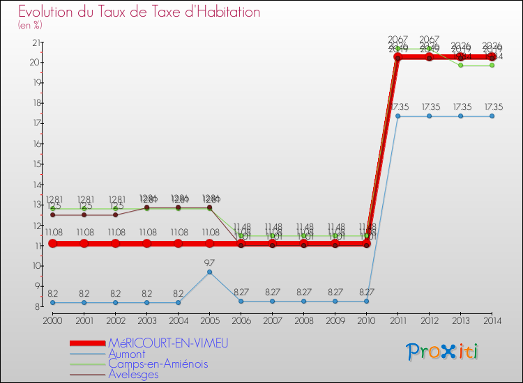 Evolution du taux de la taxe d'habitation pour MéRICOURT-EN-VIMEU et les communes proches de 2000 à 2014 Comparaison des taux de la taxe d'habitation pour MéRICOURT-EN-VIMEU et les communes voisines de 2000 à 2014