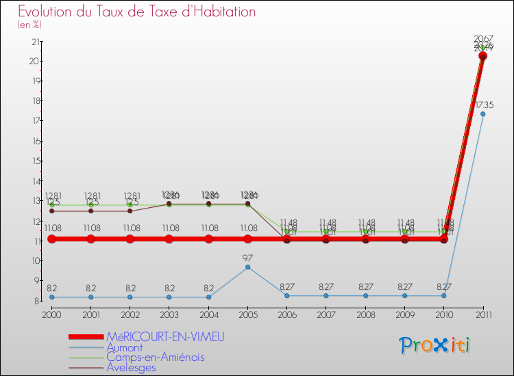 Evolution du taux de la taxe d'habitation pour MéRICOURT-EN-VIMEU et les communes proches Comparaison des taux de la taxe d'habitation pour MéRICOURT-EN-VIMEU et les communes voisines