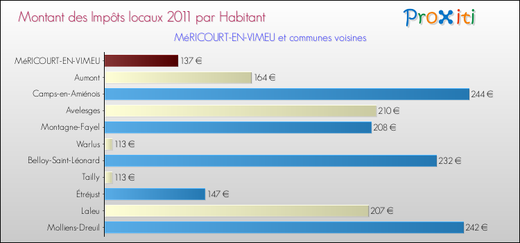 Montant des impôts locaux par Habitant pour MéRICOURT-EN-VIMEU et les communes proches Comparaison des impôts locaux par habitant pour MéRICOURT-EN-VIMEU et les communes voisines