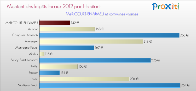Montant des impôts locaux par Habitant pour MéRICOURT-EN-VIMEU et les communes proches Comparaison des impôts locaux par habitant pour MéRICOURT-EN-VIMEU et les communes voisines