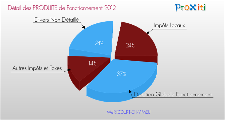 Décomposition du Budget de Fonctionnement 2012 de la commune de MéRICOURT-EN-VIMEU Budget de Fonctionnement 2012 pour la commune de MéRICOURT-EN-VIMEU