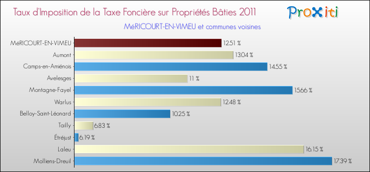 Taux d'imposition de la taxe foncière sur le bati 2011 pour MéRICOURT-EN-VIMEU et les communes proches Comparaison des taux d'imposition de la taxe foncière sur le bati 2011 pour MéRICOURT-EN-VIMEU et les communes voisines