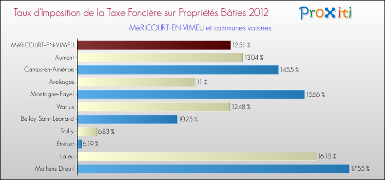 Taux d'imposition de la taxe foncière sur le bati 2012 pour MéRICOURT-EN-VIMEU et les communes proches Comparaison des taux d'imposition de la taxe foncière sur le bati 2012 pour MéRICOURT-EN-VIMEU et les communes voisines