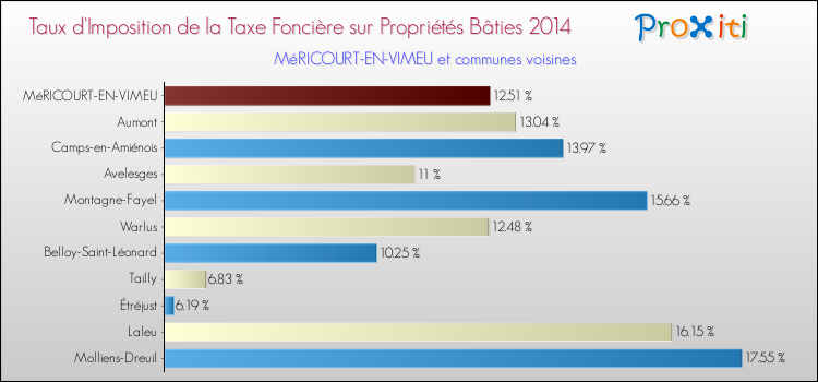 Taux d'imposition de la taxe foncière sur le bati 2014 pour MéRICOURT-EN-VIMEU et les communes proches Comparaison des taux d'imposition de la taxe foncière sur le bati 2014 pour MéRICOURT-EN-VIMEU et les communes voisines