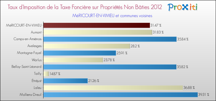 Taux d'imposition de la taxe foncière sur les immeubles et terrains non batis 2012 pour MéRICOURT-EN-VIMEU et les communes proches Comparaison des taux d'imposition de la taxe foncière sur les immeubles et terrains non batis 2012 pour MéRICOURT-EN-VIMEU et les communes voisines