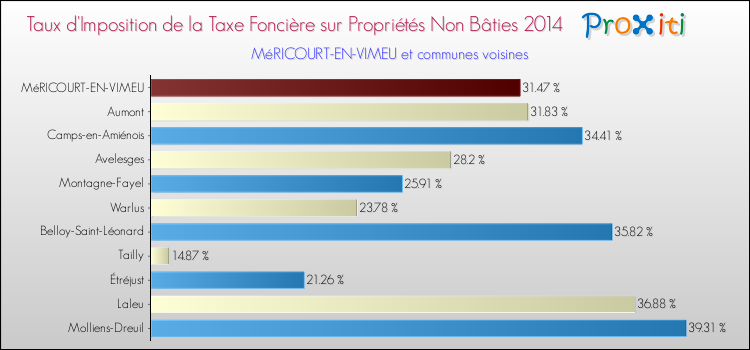 Taux d'imposition de la taxe foncière sur les immeubles et terrains non batis 2014 pour MéRICOURT-EN-VIMEU et les communes proches Comparaison des taux d'imposition de la taxe foncière sur les immeubles et terrains non batis 2014 pour MéRICOURT-EN-VIMEU et les communes voisines