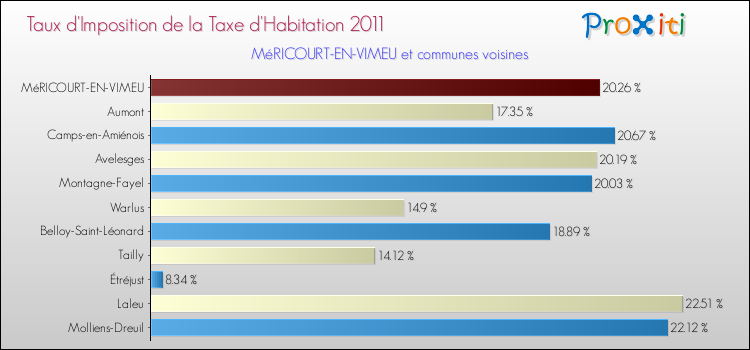 Taux d'imposition de la taxe d'habitation 2011 pour MéRICOURT-EN-VIMEU et les communes proches Comparaison des taux d'imposition de la taxe d'habitation 2011 pour MéRICOURT-EN-VIMEU et les communes voisines