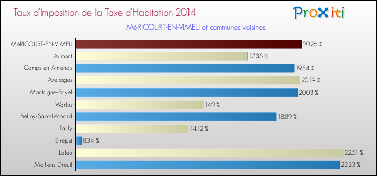 Taux d'imposition de la taxe d'habitation 2014 pour MéRICOURT-EN-VIMEU et les communes proches Comparaison des taux d'imposition de la taxe d'habitation 2014 pour MéRICOURT-EN-VIMEU et les communes voisines
