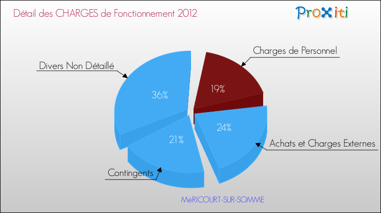 Décomposition des Charges de Fonctionnement 2012 de la commune de MéRICOURT-SUR-SOMME Charges de Fonctionnement 2012 pour la commune de MéRICOURT-SUR-SOMME