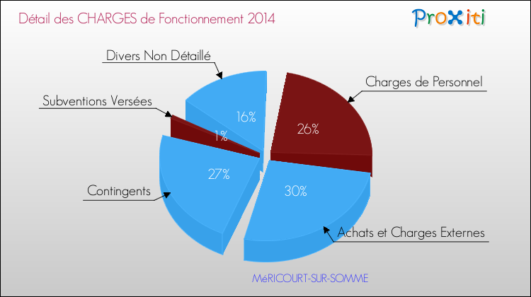 Décomposition des Charges de Fonctionnement 2014 de la commune de MéRICOURT-SUR-SOMME Charges de Fonctionnement 2014 pour la commune de MéRICOURT-SUR-SOMME