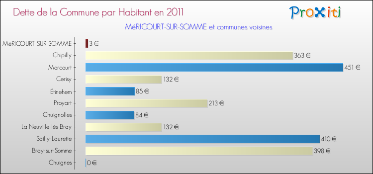 Dette par habitant de la commune en 2011 pour MéRICOURT-SUR-SOMME et les communes proches Comparaison de la dette par habitant de la commune en 2011 pour MéRICOURT-SUR-SOMME et les communes voisines