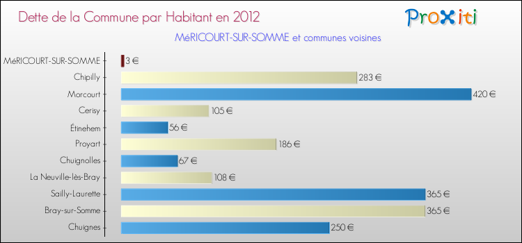 Dette par habitant de la commune en 2012 pour MéRICOURT-SUR-SOMME et les communes proches Comparaison de la dette par habitant de la commune en 2012 pour MéRICOURT-SUR-SOMME et les communes voisines