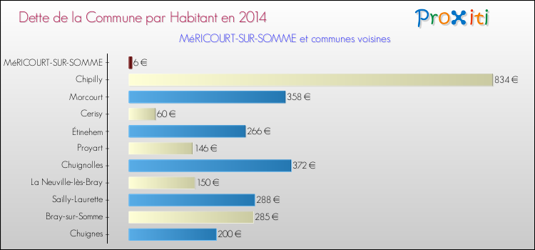 Dette par habitant de la commune en 2014 pour MéRICOURT-SUR-SOMME et les communes proches Comparaison de la dette par habitant de la commune en 2014 pour MéRICOURT-SUR-SOMME et les communes voisines