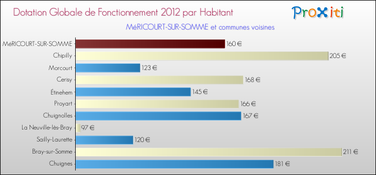 Montant des dotations globales de fonctionnement DGF par Habitant pour MéRICOURT-SUR-SOMME et les communes proches Comparaison des des dotations globales de fonctionnement DGF par habitant pour MéRICOURT-SUR-SOMME et les communes voisines