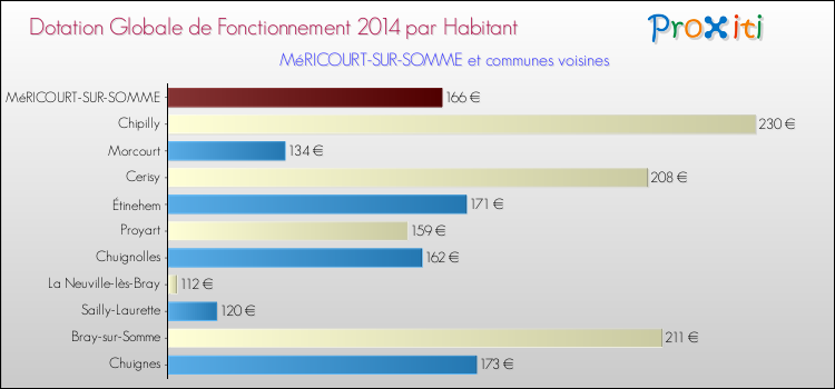 Montant des dotations globales de fonctionnement DGF par Habitant pour MéRICOURT-SUR-SOMME et les communes proches en 2014. Comparaison des des dotations globales de fonctionnement DGF par habitant pour MéRICOURT-SUR-SOMME et les communes voisines en 2014.