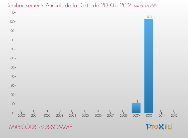 Evolution de l'annuité de la dette pour la commune de MéRICOURT-SUR-SOMME de 2000 à 2012 Annuités de la dette pour MéRICOURT-SUR-SOMME de 2000 à 2012