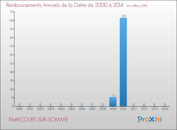 Evolution de l'annuité de la dette pour la commune de MéRICOURT-SUR-SOMME de 2000 à 2014 Annuités de la dette pour MéRICOURT-SUR-SOMME de 2000 à 2014