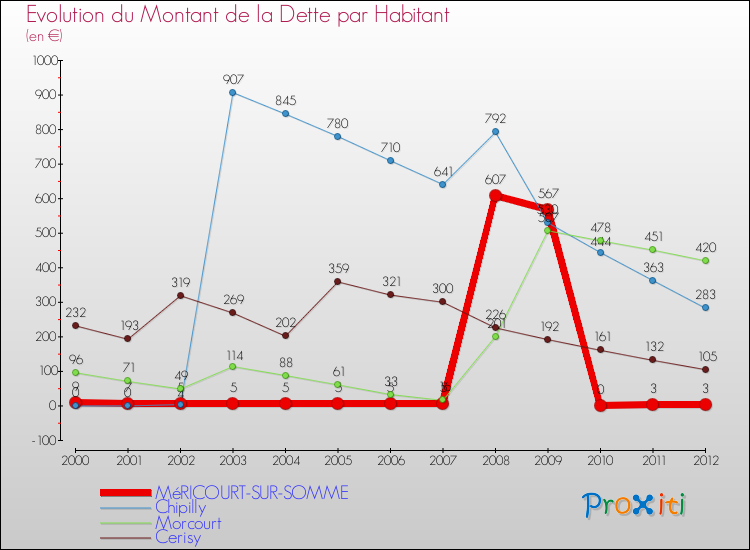 Evolution de la dette par habitant pour la commune de MéRICOURT-SUR-SOMME et les communes proches de 2000 à 2012 Comparaison de la dette par habitant pour MéRICOURT-SUR-SOMME et les communes voisines de 2000 à 2012