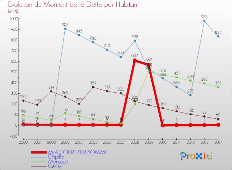 Evolution de la dette par habitant pour la commune de MéRICOURT-SUR-SOMME et les communes proches de 2000 à 2014 Comparaison de la dette par habitant pour MéRICOURT-SUR-SOMME et les communes voisines de 2000 à 2014