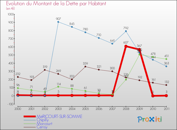 Evolution de la dette par habitant pour la commune de MéRICOURT-SUR-SOMME et les communes proches Comparaison de la dette par habitant pour MéRICOURT-SUR-SOMME et les communes voisines