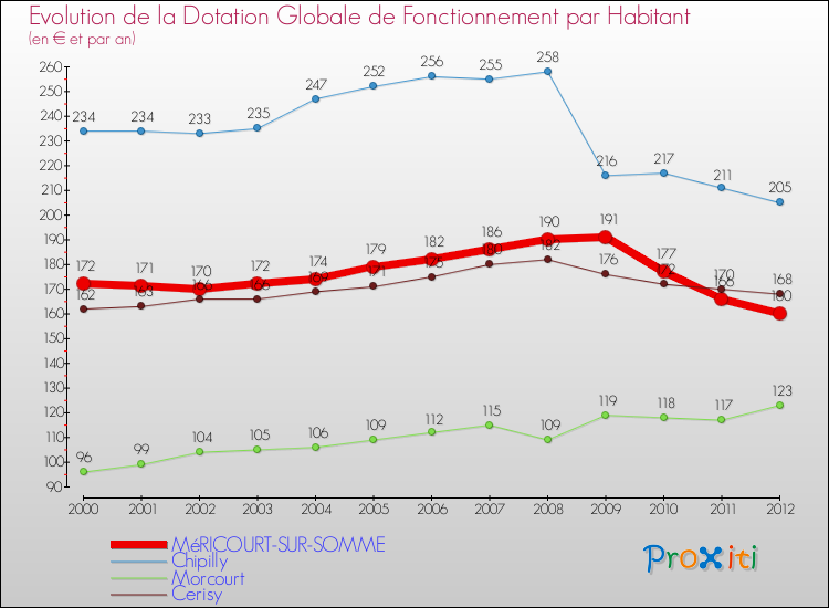 Evolution et montant de la dotation globale de fonctionnement par Habitant pour MéRICOURT-SUR-SOMME et les communes proches Comparaison des dotations globales de fonctionnement par habitant pour MéRICOURT-SUR-SOMME et les communes voisines