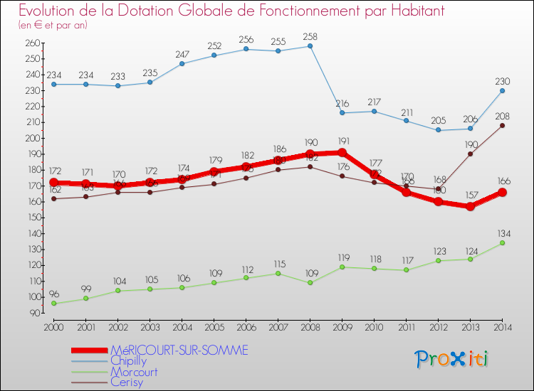 Evolution et montant de la dotation globale de fonctionnement par Habitant pour MéRICOURT-SUR-SOMME et les communes proches de 2000 à 2014. Comparaison des dotations globales de fonctionnement par habitant pour MéRICOURT-SUR-SOMME et les communes voisines de 2000 à 2014.