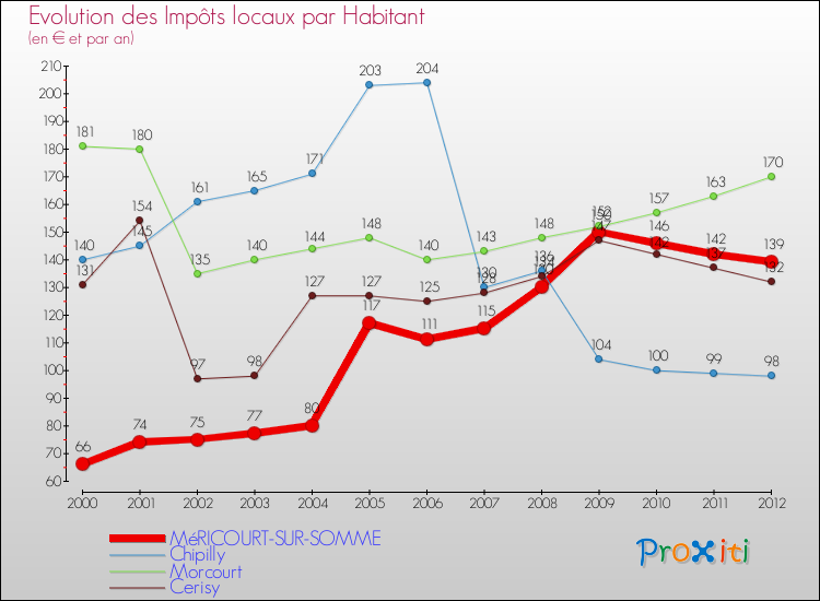 Evolution et montant des impôts locaux par Habitant pour MéRICOURT-SUR-SOMME et les communes proches Comparaison des impôts locaux par habitant pour MéRICOURT-SUR-SOMME et les communes voisines