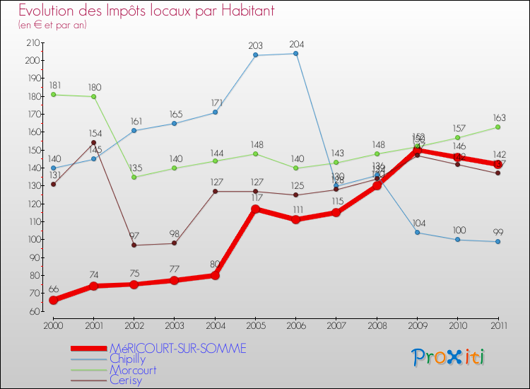 Evolution et montant des impôts locaux par Habitant pour MéRICOURT-SUR-SOMME et les communes proches Comparaison des impôts locaux par habitant pour MéRICOURT-SUR-SOMME et les communes voisines