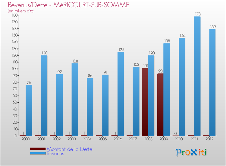 Evolution comparée de la dette et des revenus pour la commune de MéRICOURT-SUR-SOMME de 2000 à 2012 Comparaison de la dette et des revenus pour MéRICOURT-SUR-SOMME de 2000 à 2012