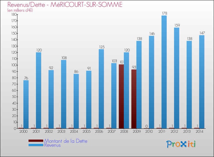 Evolution comparée de la dette et des revenus pour la commune de MéRICOURT-SUR-SOMME de 2000 à 2014 Comparaison de la dette et des revenus pour MéRICOURT-SUR-SOMME de 2000 à 2014