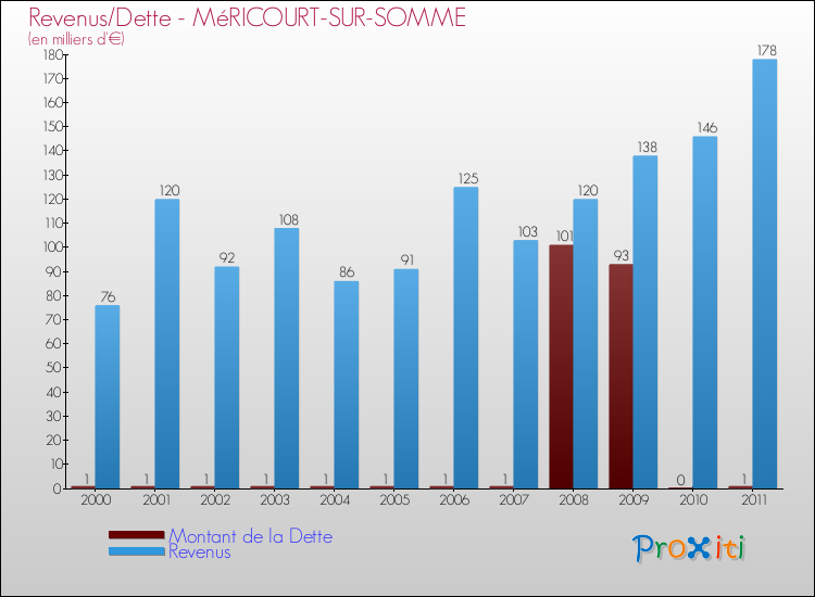 Evolution comparée de la dette et des revenus pour la commune de MéRICOURT-SUR-SOMME de 2000 à 2011 Comparaison de la dette et des revenus pour MéRICOURT-SUR-SOMME de 2000 à 2011