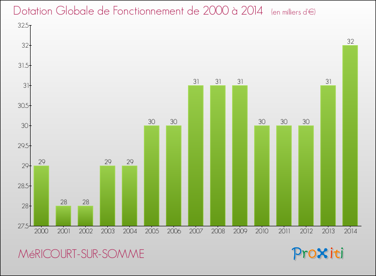 Evolution du montant de la Dotation Globale de Fonctionnement pour la commune de MéRICOURT-SUR-SOMME de 2000 à 2014 Evolution du montant de la Dotation Globale de Fonctionnement pour MéRICOURT-SUR-SOMME de 2000 à 2014