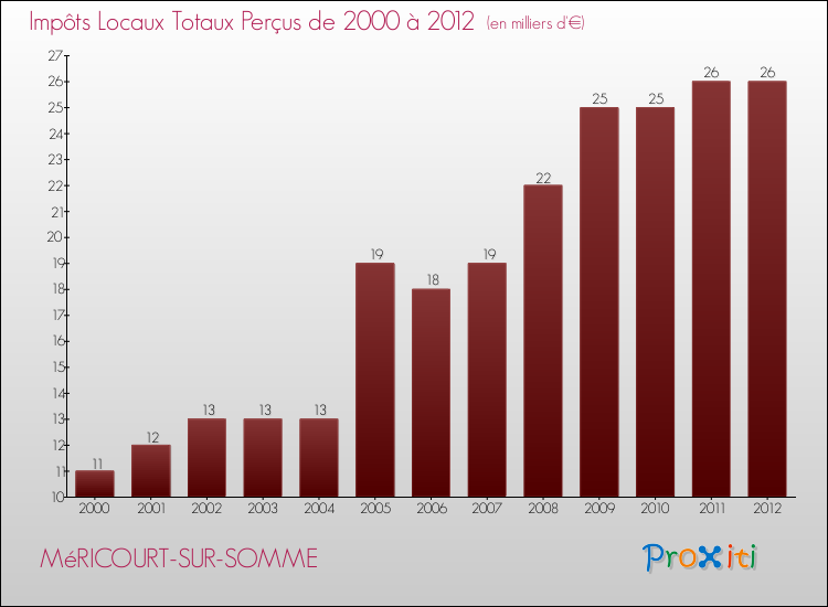 Evolution des Impôts Locaux pour la commune de MéRICOURT-SUR-SOMME de 2000 à 2012 Evolution des Impôts Locaux pour MéRICOURT-SUR-SOMME de 2000 à 2012