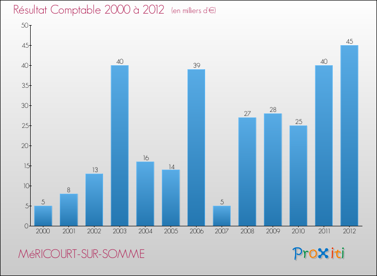 Evolution du résultat comptable pour la commune de MéRICOURT-SUR-SOMME de 2000 à 2012 Evolution du résultat comptable pour MéRICOURT-SUR-SOMME de 2000 à 2012