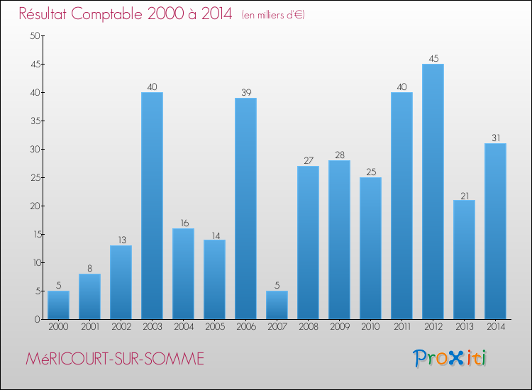Evolution du résultat comptable pour la commune de MéRICOURT-SUR-SOMME de 2000 à 2014 Evolution du résultat comptable pour MéRICOURT-SUR-SOMME de 2000 à 2014