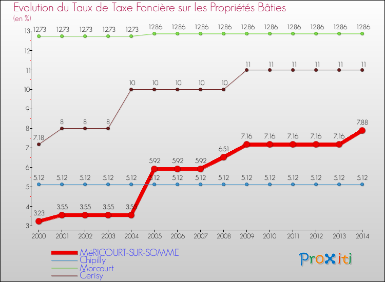 Evolution du taux de la taxe foncière sur le bati pour MéRICOURT-SUR-SOMME et les communes proches de 2000 à 2014 Comparaison des taux de taxe foncière sur le bati pour MéRICOURT-SUR-SOMME et les communes voisines de 2000 à 2014