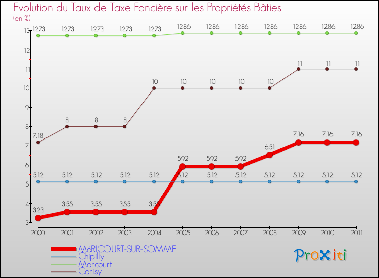 Evolution du taux de la taxe foncière sur le bati pour MéRICOURT-SUR-SOMME et les communes proches Comparaison des taux de taxe foncière sur le bati pour MéRICOURT-SUR-SOMME et les communes voisines