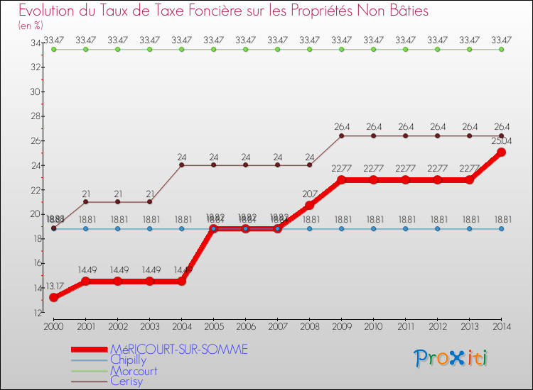 Evolution du taux de la taxe foncière sur les immeubles et terrains non batis pour MéRICOURT-SUR-SOMME et les communes proches de 2000 à 2014 Comparaison des taux de la taxe foncière sur les immeubles et terrains non batis pour MéRICOURT-SUR-SOMME et les communes voisines de 2000 à 2014