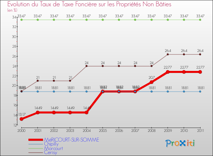 Evolution du taux de la taxe foncière sur les immeubles et terrains non batis pour MéRICOURT-SUR-SOMME et les communes proches Comparaison des taux de la taxe foncière sur les immeubles et terrains non batis pour MéRICOURT-SUR-SOMME et les communes voisines