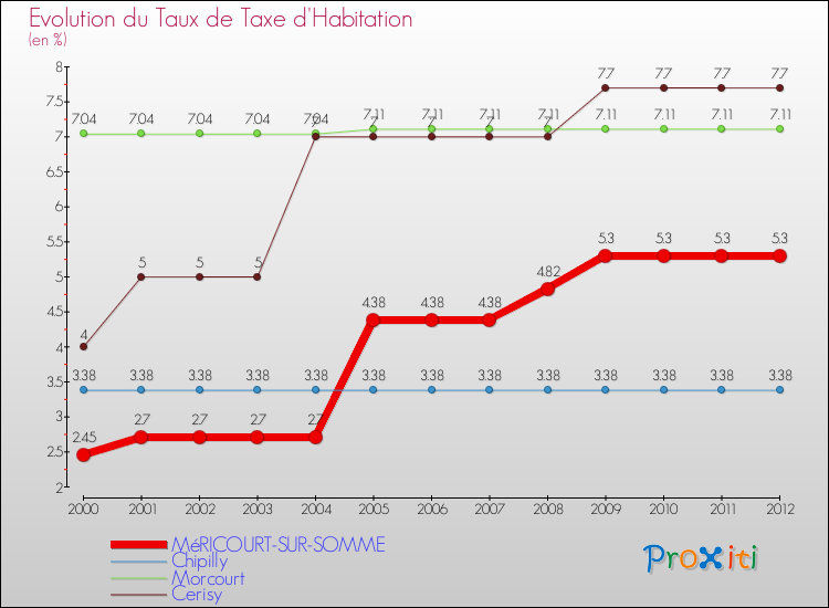Evolution du taux de la taxe d'habitation pour MéRICOURT-SUR-SOMME et les communes proches Comparaison des taux de la taxe d'habitation pour MéRICOURT-SUR-SOMME et les communes voisines