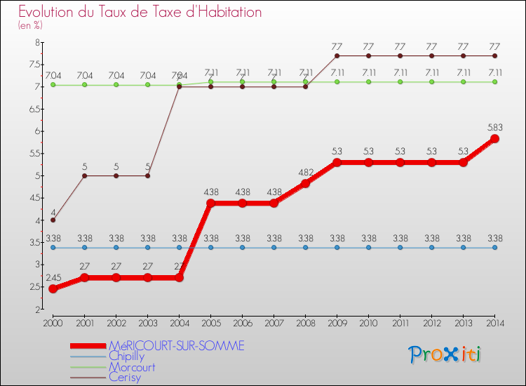 Evolution du taux de la taxe d'habitation pour MéRICOURT-SUR-SOMME et les communes proches de 2000 à 2014 Comparaison des taux de la taxe d'habitation pour MéRICOURT-SUR-SOMME et les communes voisines de 2000 à 2014