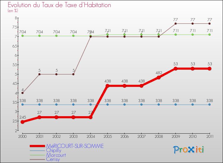 Evolution du taux de la taxe d'habitation pour MéRICOURT-SUR-SOMME et les communes proches Comparaison des taux de la taxe d'habitation pour MéRICOURT-SUR-SOMME et les communes voisines