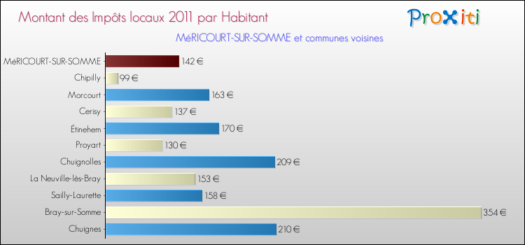 Montant des impôts locaux par Habitant pour MéRICOURT-SUR-SOMME et les communes proches Comparaison des impôts locaux par habitant pour MéRICOURT-SUR-SOMME et les communes voisines